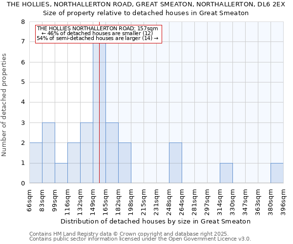 THE HOLLIES, NORTHALLERTON ROAD, GREAT SMEATON, NORTHALLERTON, DL6 2EX: Size of property relative to detached houses in Great Smeaton