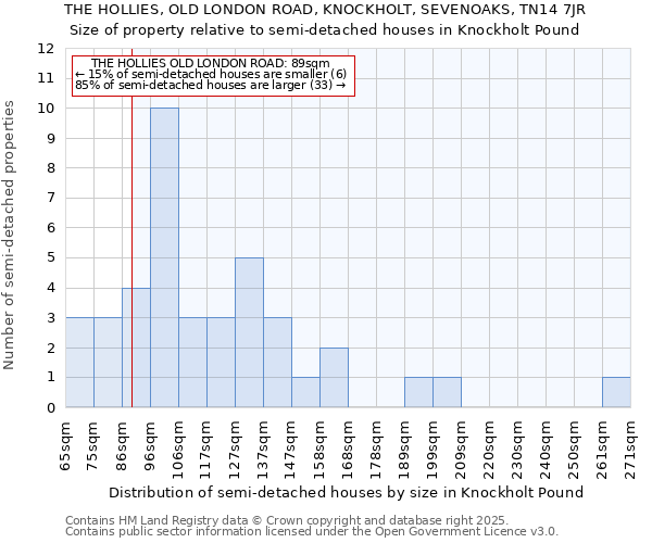 THE HOLLIES, OLD LONDON ROAD, KNOCKHOLT, SEVENOAKS, TN14 7JR: Size of property relative to detached houses in Knockholt Pound