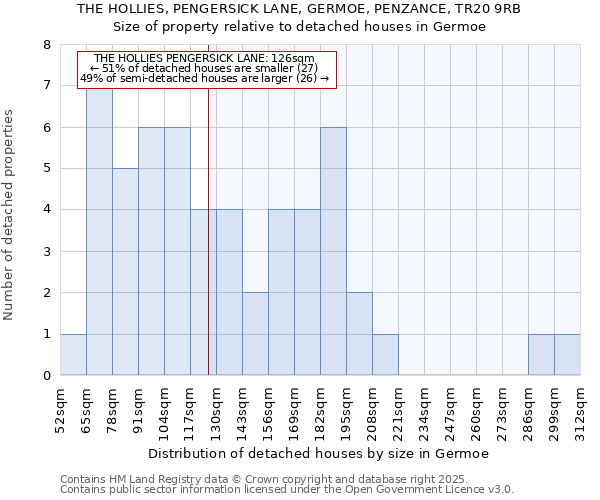 THE HOLLIES, PENGERSICK LANE, GERMOE, PENZANCE, TR20 9RB: Size of property relative to detached houses in Germoe