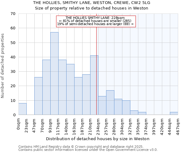 THE HOLLIES, SMITHY LANE, WESTON, CREWE, CW2 5LG: Size of property relative to detached houses in Weston