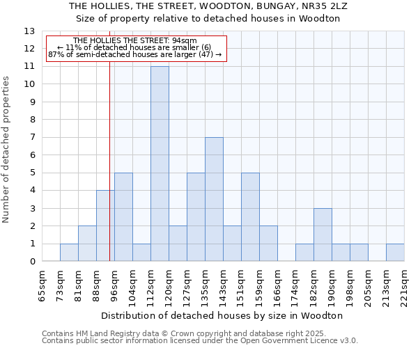 THE HOLLIES, THE STREET, WOODTON, BUNGAY, NR35 2LZ: Size of property relative to detached houses in Woodton