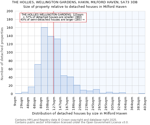 THE HOLLIES, WELLINGTON GARDENS, HAKIN, MILFORD HAVEN, SA73 3DB: Size of property relative to detached houses in Milford Haven