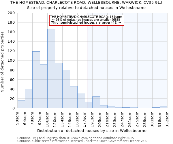 THE HOMESTEAD, CHARLECOTE ROAD, WELLESBOURNE, WARWICK, CV35 9LU: Size of property relative to detached houses in Wellesbourne