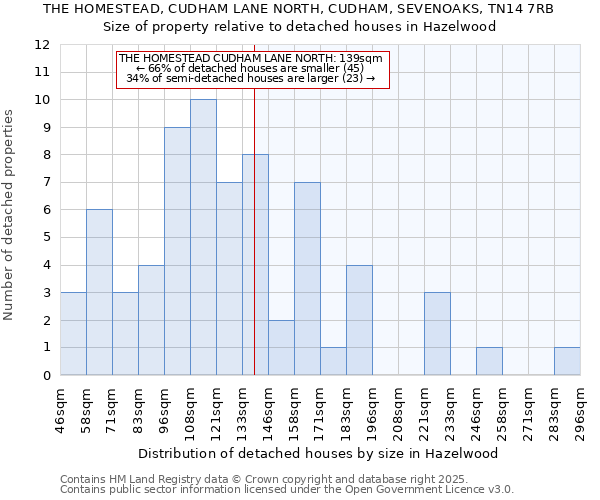 THE HOMESTEAD, CUDHAM LANE NORTH, CUDHAM, SEVENOAKS, TN14 7RB: Size of property relative to detached houses in Hazelwood