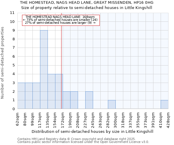 THE HOMESTEAD, NAGS HEAD LANE, GREAT MISSENDEN, HP16 0HG: Size of property relative to detached houses in Little Kingshill