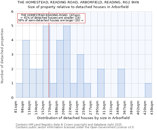 THE HOMESTEAD, READING ROAD, ARBORFIELD, READING, RG2 9HN: Size of property relative to detached houses in Arborfield