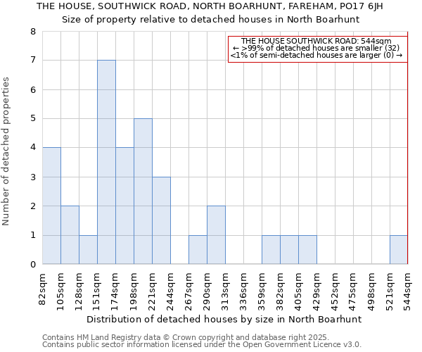 THE HOUSE, SOUTHWICK ROAD, NORTH BOARHUNT, FAREHAM, PO17 6JH: Size of property relative to detached houses in North Boarhunt