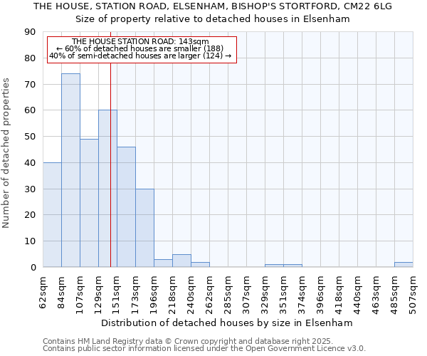 THE HOUSE, STATION ROAD, ELSENHAM, BISHOP'S STORTFORD, CM22 6LG: Size of property relative to detached houses in Elsenham