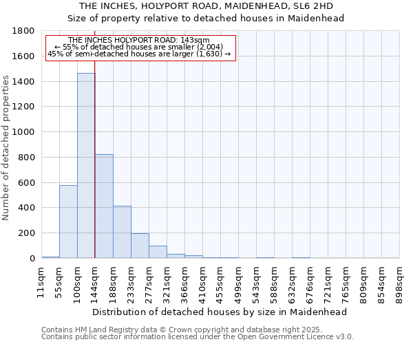 THE INCHES, HOLYPORT ROAD, MAIDENHEAD, SL6 2HD: Size of property relative to detached houses in Maidenhead