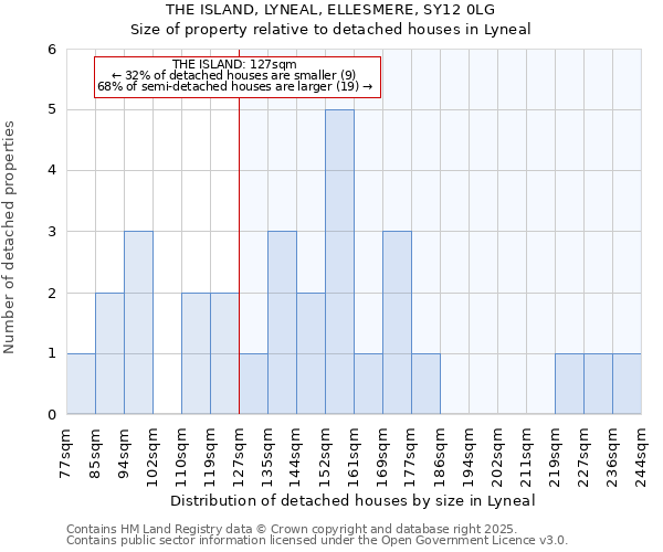 THE ISLAND, LYNEAL, ELLESMERE, SY12 0LG: Size of property relative to detached houses in Lyneal