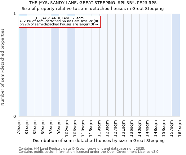 THE JAYS, SANDY LANE, GREAT STEEPING, SPILSBY, PE23 5PS: Size of property relative to detached houses in Great Steeping