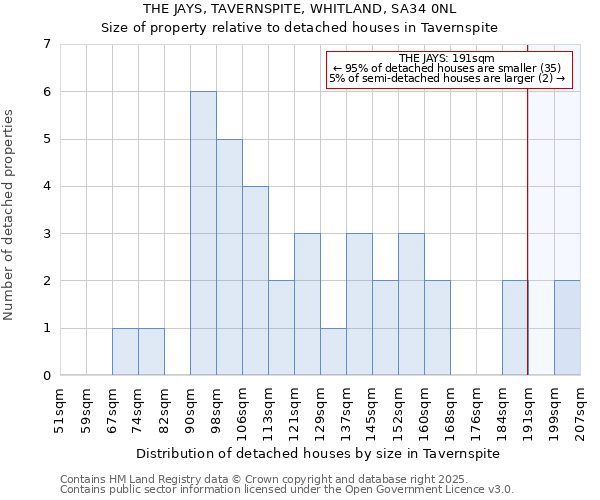 THE JAYS, TAVERNSPITE, WHITLAND, SA34 0NL: Size of property relative to detached houses in Tavernspite