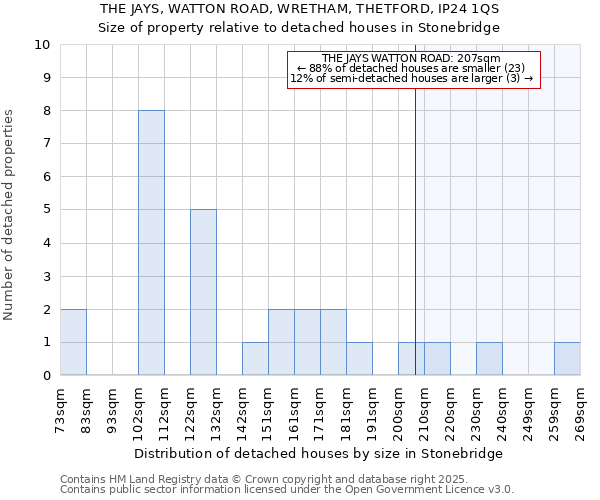 THE JAYS, WATTON ROAD, WRETHAM, THETFORD, IP24 1QS: Size of property relative to detached houses in Stonebridge