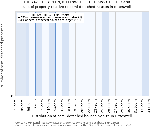 THE KAY, THE GREEN, BITTESWELL, LUTTERWORTH, LE17 4SB: Size of property relative to detached houses in Bitteswell