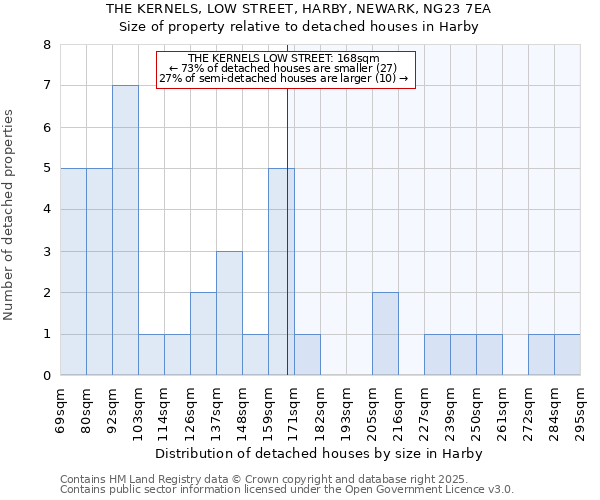 THE KERNELS, LOW STREET, HARBY, NEWARK, NG23 7EA: Size of property relative to detached houses in Harby