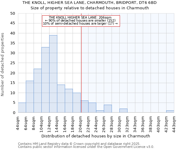 THE KNOLL, HIGHER SEA LANE, CHARMOUTH, BRIDPORT, DT6 6BD: Size of property relative to detached houses in Charmouth