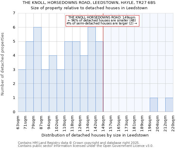 THE KNOLL, HORSEDOWNS ROAD, LEEDSTOWN, HAYLE, TR27 6BS: Size of property relative to detached houses in Leedstown