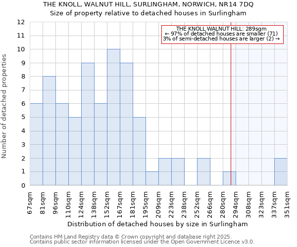 THE KNOLL, WALNUT HILL, SURLINGHAM, NORWICH, NR14 7DQ: Size of property relative to detached houses in Surlingham