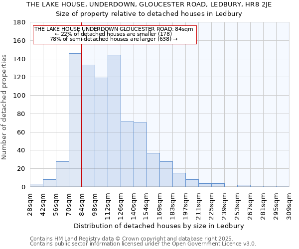 THE LAKE HOUSE, UNDERDOWN, GLOUCESTER ROAD, LEDBURY, HR8 2JE: Size of property relative to detached houses in Ledbury