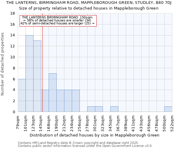 THE LANTERNS, BIRMINGHAM ROAD, MAPPLEBOROUGH GREEN, STUDLEY, B80 7DJ: Size of property relative to detached houses in Mappleborough Green