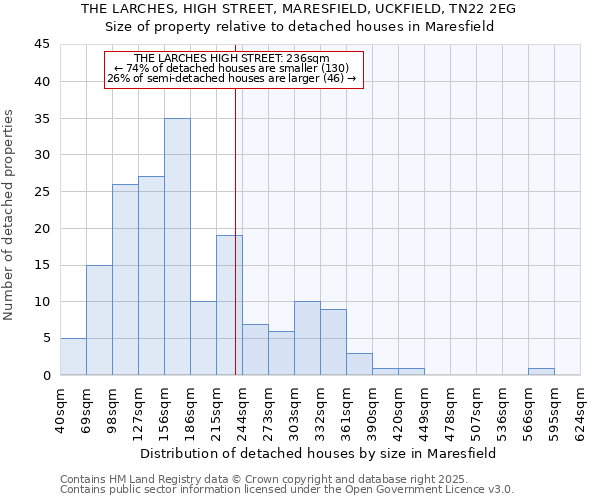 THE LARCHES, HIGH STREET, MARESFIELD, UCKFIELD, TN22 2EG: Size of property relative to detached houses in Maresfield