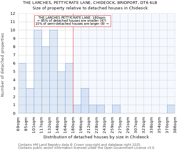 THE LARCHES, PETTYCRATE LANE, CHIDEOCK, BRIDPORT, DT6 6LB: Size of property relative to detached houses in Chideock