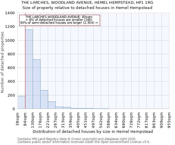 THE LARCHES, WOODLAND AVENUE, HEMEL HEMPSTEAD, HP1 1RG: Size of property relative to detached houses in Hemel Hempstead