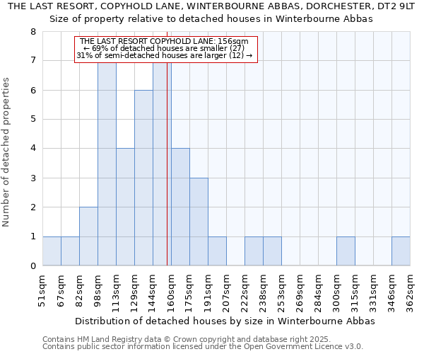 THE LAST RESORT, COPYHOLD LANE, WINTERBOURNE ABBAS, DORCHESTER, DT2 9LT: Size of property relative to detached houses in Winterbourne Abbas