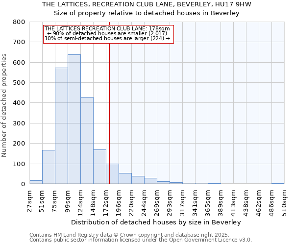 THE LATTICES, RECREATION CLUB LANE, BEVERLEY, HU17 9HW: Size of property relative to detached houses in Beverley