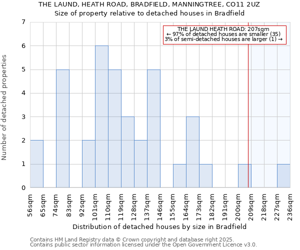 THE LAUND, HEATH ROAD, BRADFIELD, MANNINGTREE, CO11 2UZ: Size of property relative to detached houses in Bradfield