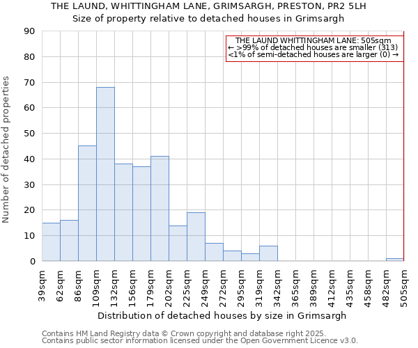 THE LAUND, WHITTINGHAM LANE, GRIMSARGH, PRESTON, PR2 5LH: Size of property relative to detached houses in Grimsargh