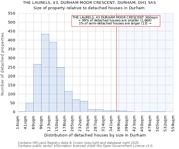 THE LAURELS, 43, DURHAM MOOR CRESCENT, DURHAM, DH1 5AS: Size of property relative to detached houses in Durham