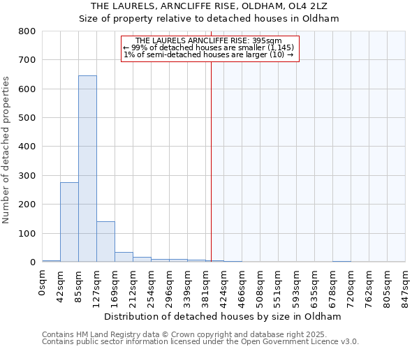 THE LAURELS, ARNCLIFFE RISE, OLDHAM, OL4 2LZ: Size of property relative to detached houses in Oldham