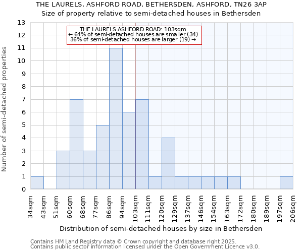 THE LAURELS, ASHFORD ROAD, BETHERSDEN, ASHFORD, TN26 3AP: Size of property relative to detached houses in Bethersden