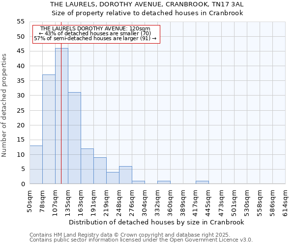 THE LAURELS, DOROTHY AVENUE, CRANBROOK, TN17 3AL: Size of property relative to detached houses in Cranbrook