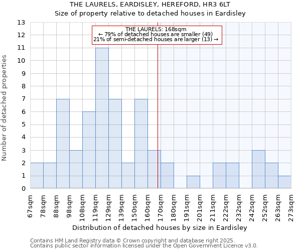 THE LAURELS, EARDISLEY, HEREFORD, HR3 6LT: Size of property relative to detached houses in Eardisley