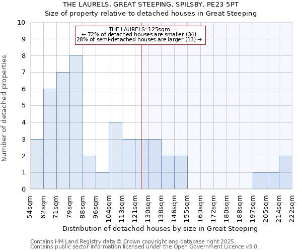 THE LAURELS, GREAT STEEPING, SPILSBY, PE23 5PT: Size of property relative to detached houses in Great Steeping