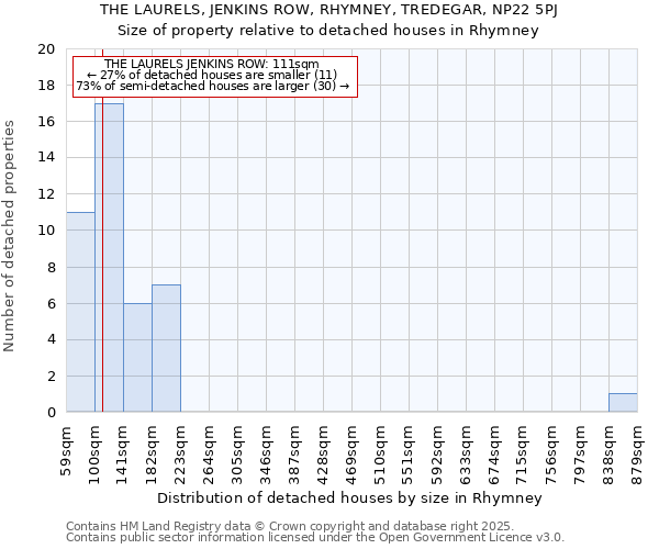 THE LAURELS, JENKINS ROW, RHYMNEY, TREDEGAR, NP22 5PJ: Size of property relative to detached houses in Rhymney