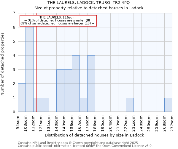 THE LAURELS, LADOCK, TRURO, TR2 4PQ: Size of property relative to detached houses in Ladock