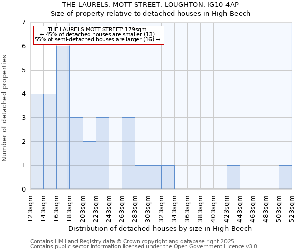 THE LAURELS, MOTT STREET, LOUGHTON, IG10 4AP: Size of property relative to detached houses in High Beech