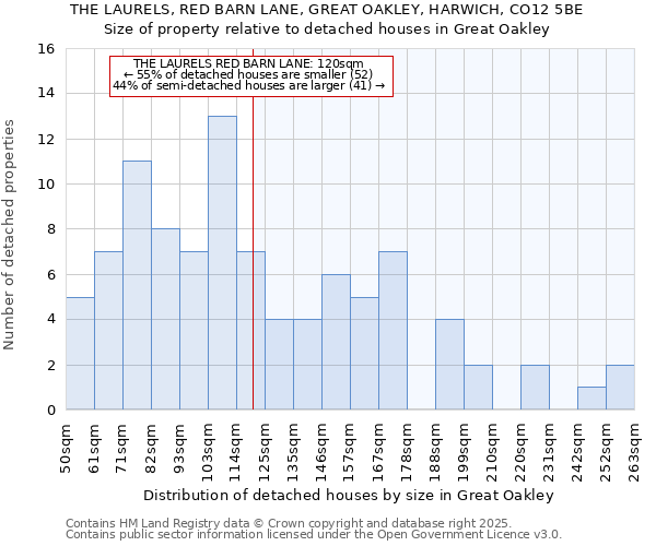 THE LAURELS, RED BARN LANE, GREAT OAKLEY, HARWICH, CO12 5BE: Size of property relative to detached houses in Great Oakley