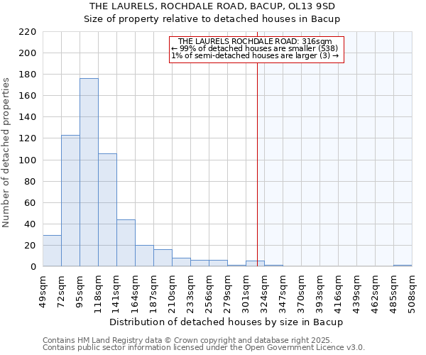 THE LAURELS, ROCHDALE ROAD, BACUP, OL13 9SD: Size of property relative to detached houses in Bacup