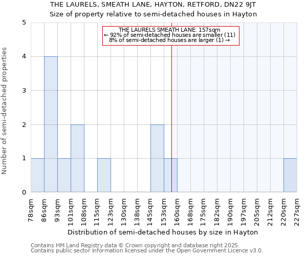 THE LAURELS, SMEATH LANE, HAYTON, RETFORD, DN22 9JT: Size of property relative to detached houses in Hayton