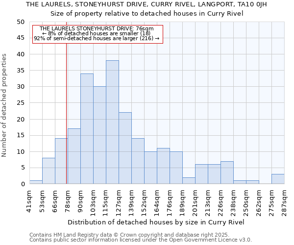 THE LAURELS, STONEYHURST DRIVE, CURRY RIVEL, LANGPORT, TA10 0JH: Size of property relative to detached houses in Curry Rivel