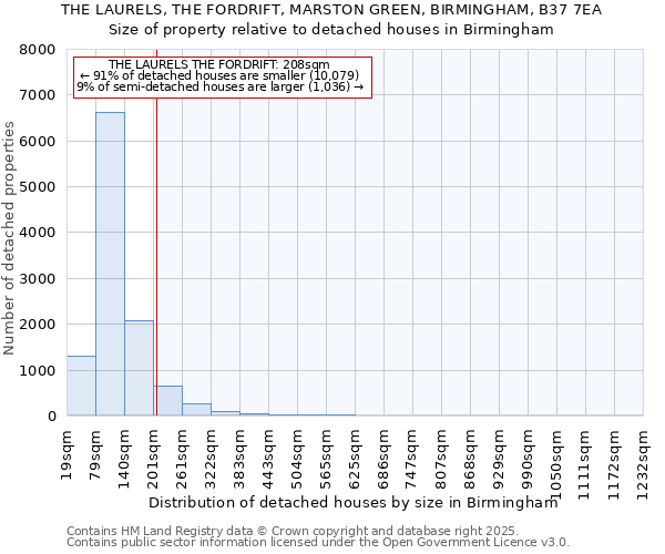 THE LAURELS, THE FORDRIFT, MARSTON GREEN, BIRMINGHAM, B37 7EA: Size of property relative to detached houses in Birmingham