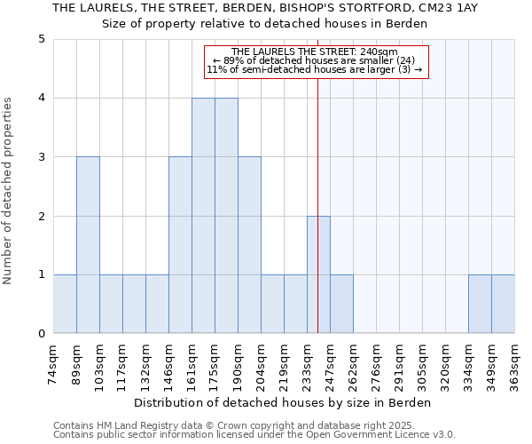 THE LAURELS, THE STREET, BERDEN, BISHOP'S STORTFORD, CM23 1AY: Size of property relative to detached houses in Berden