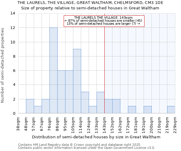 THE LAURELS, THE VILLAGE, GREAT WALTHAM, CHELMSFORD, CM3 1DE: Size of property relative to detached houses in Great Waltham