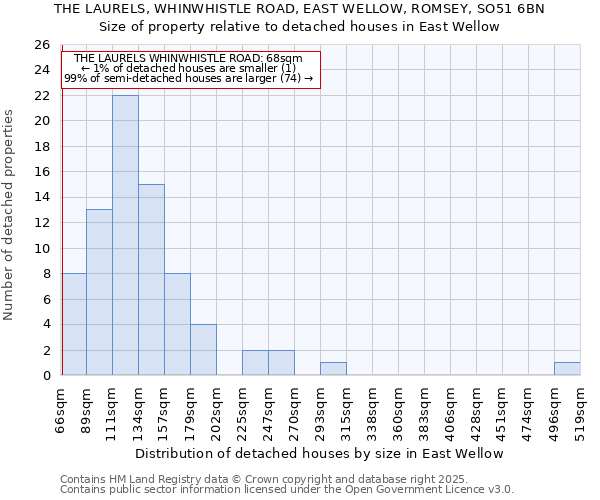 THE LAURELS, WHINWHISTLE ROAD, EAST WELLOW, ROMSEY, SO51 6BN: Size of property relative to detached houses in East Wellow