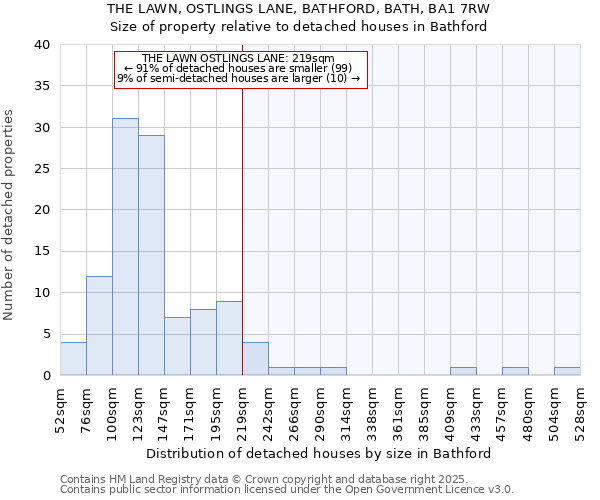 THE LAWN, OSTLINGS LANE, BATHFORD, BATH, BA1 7RW: Size of property relative to detached houses in Bathford