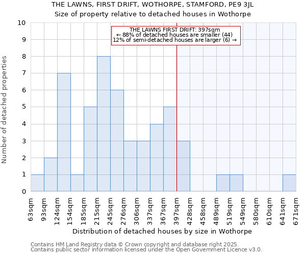 THE LAWNS, FIRST DRIFT, WOTHORPE, STAMFORD, PE9 3JL: Size of property relative to detached houses in Wothorpe